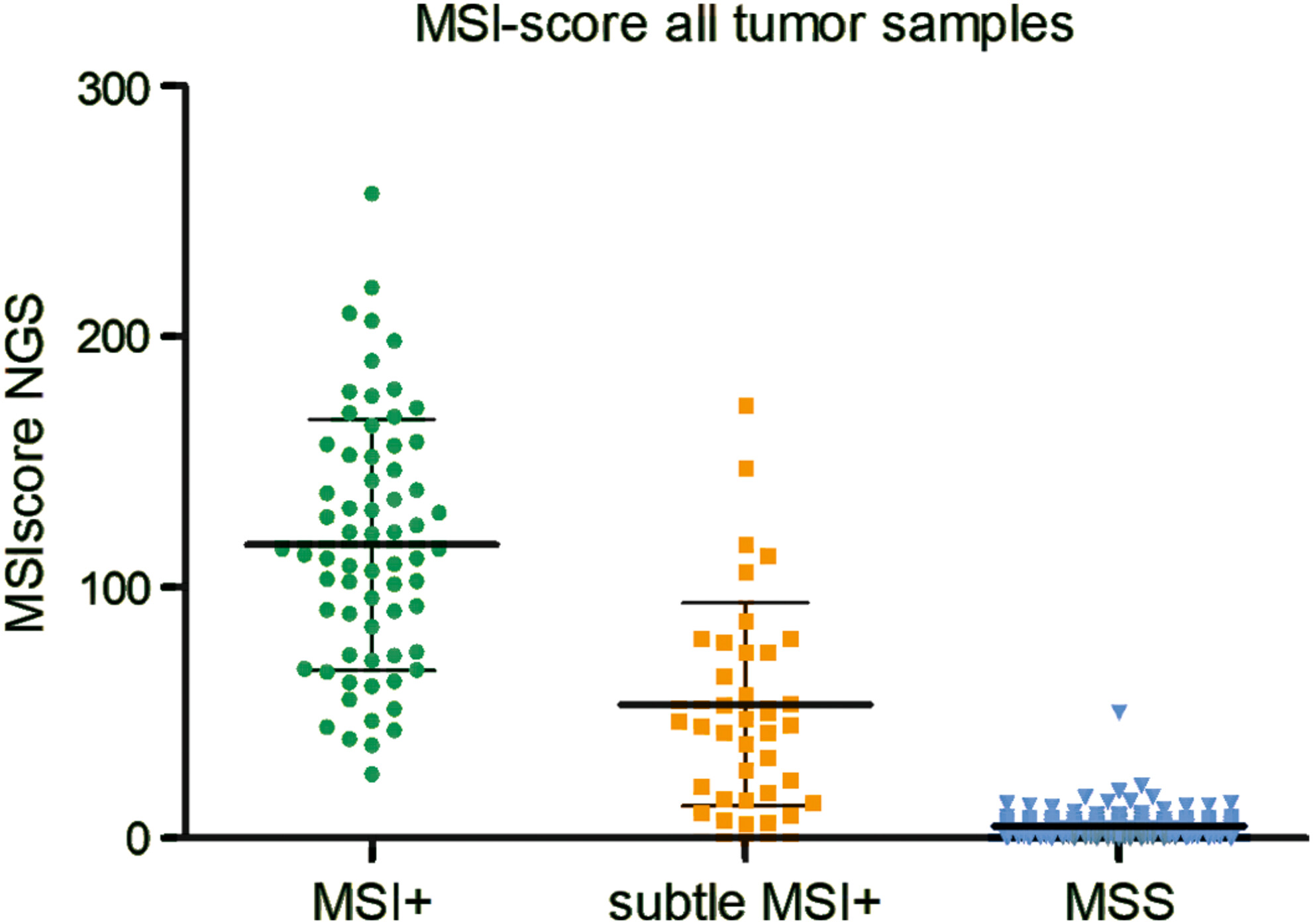 Concordance in detection of microsatellite instability by PCR and NGS in routinely processed tumor specimens of several cancer types