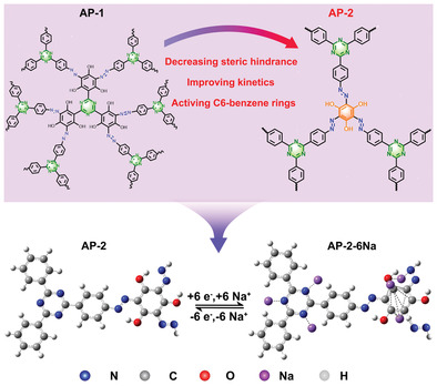 Regulating Steric Hindrance in Redox-Active Porous Organic Frameworks Achieves Enhanced Sodium Storage Performance