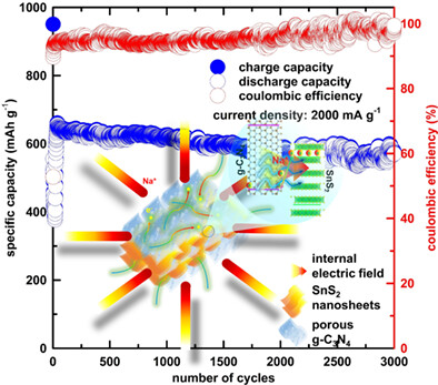 One-pot synthesis of SnS2 Nanosheets supported on g-C3N4 as high capacity and stable cycling anode for sodium-ion batteries