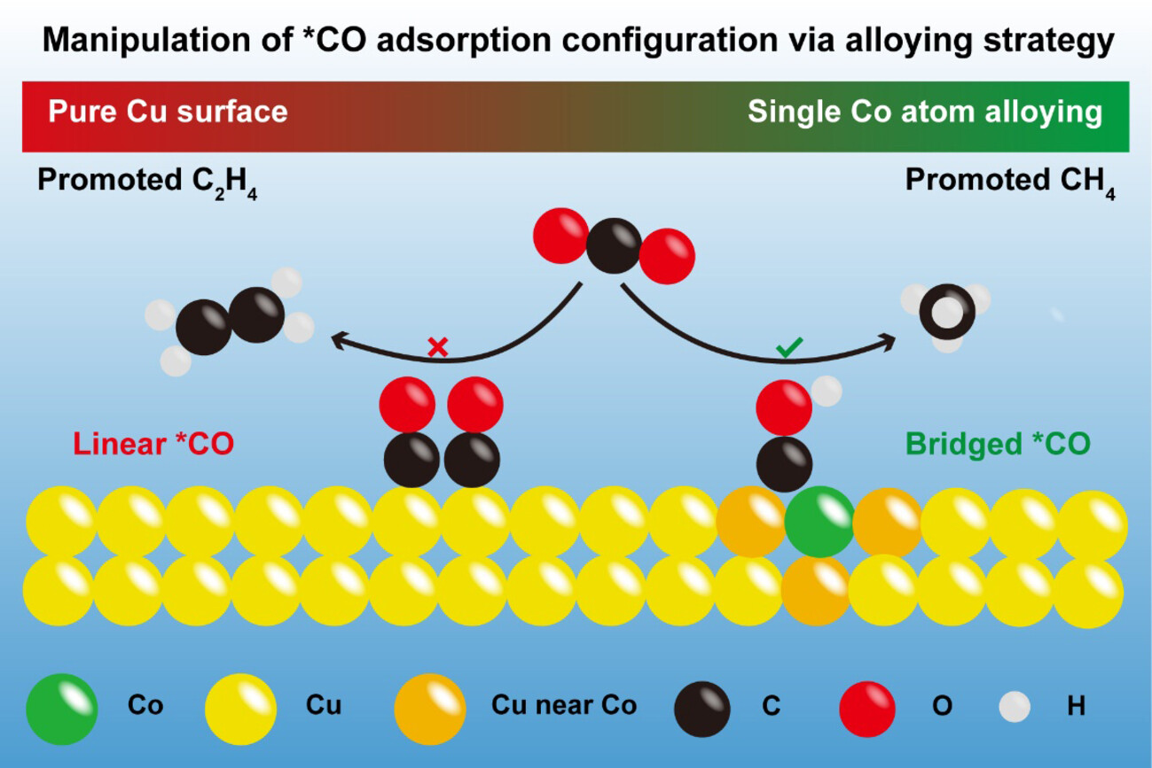 Copper-Catalysed Electrochemical CO2 Methanation via the Alloying of Single Cobalt Atoms