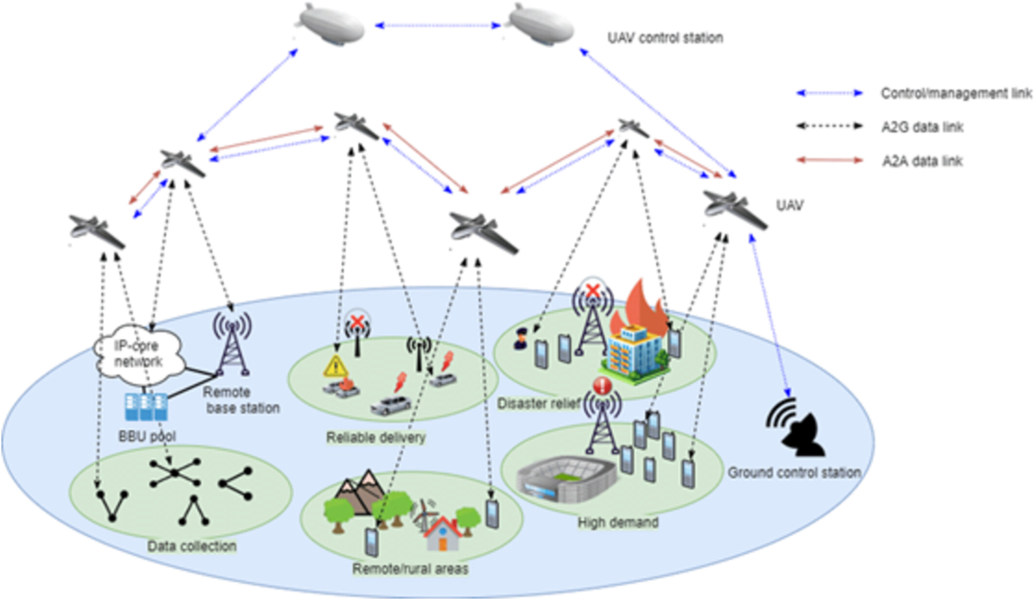 Multi-Objective Resource Optimization in UAV-Enabled Heterogeneous Cellular Networks Using Serverless Federated Learning and Power-Domain NOMA Issue 8, 2025