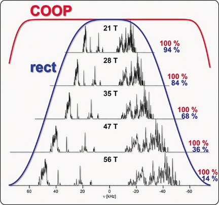 Ultrashort Broadband Cooperative Pulses for Multidimensional Biomolecular NMR Experiments