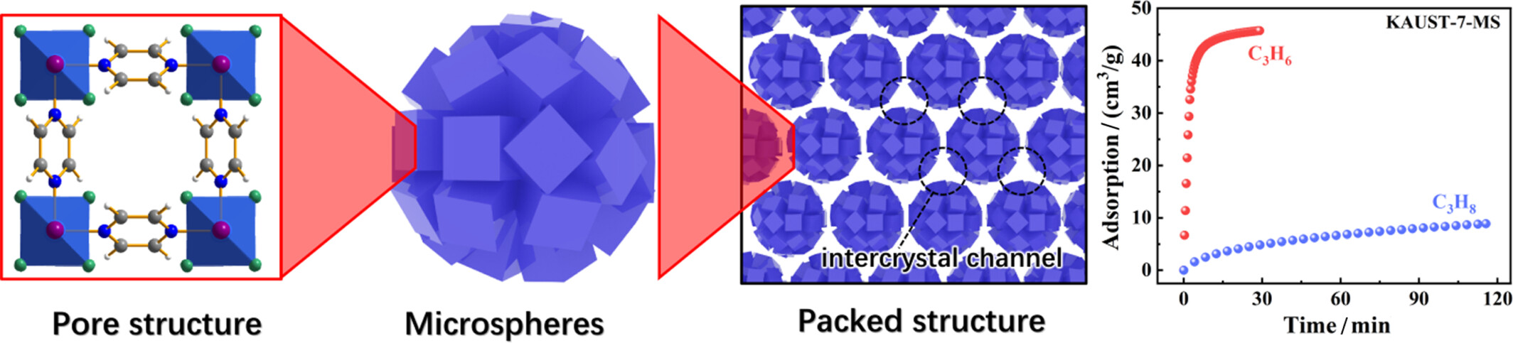 Self-assembled Metal−Organic Framework Microspheres for Thermodynamic−Kinetic Synergistic Separation of Propylene and Propane†