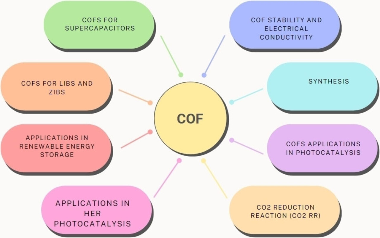 Progress and Perspectives on Promising Covalent-Organic Frameworks (COFs) Materials for Energy Storage Capacity