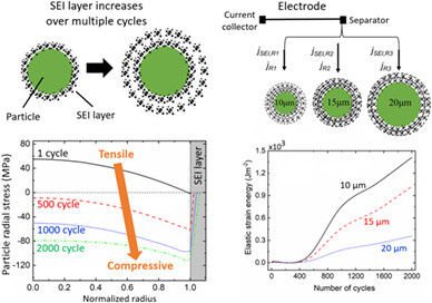 Role of SEI layer growth in fracture probability in lithium-ion battery electrodes