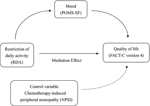 Daily activity, mood, and quality of life in colorectal cancer patients with chemotherapy-induced peripheral neuropathy: A mediation effect analysis