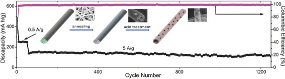 A Phase-Separation Route to Synthesize Porous CNTs with Excellent Stability for Na+ Storage