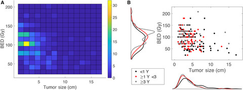 Stereotactic body radiation therapy for hepatocellular carcinoma: Practice patterns, dose selection and factors impacting survival