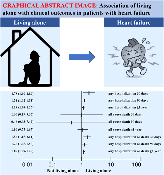 Association of living alone with clinical outcomes in patients with heart failure: A systematic review and meta-analysis