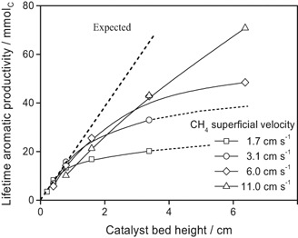 Effect of Bed Height on the Performance of a Fixed Mo/HZSM-5 Bed in Direct Aromatization of Methane