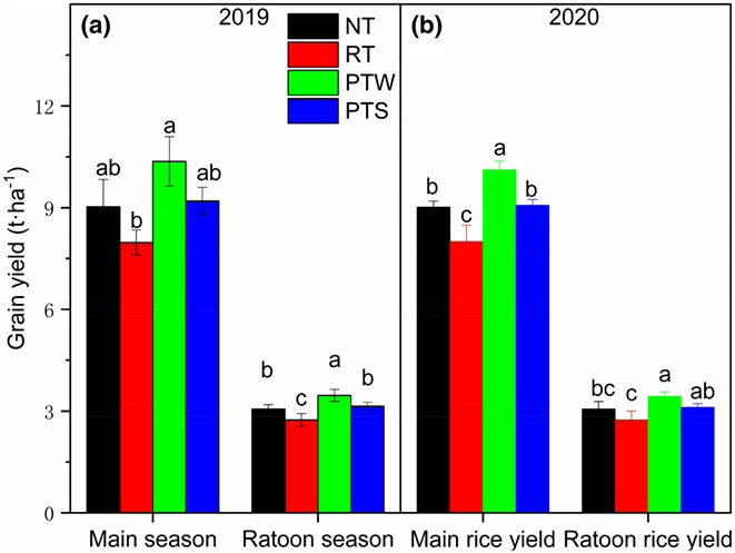 A seven-year study on the effects of four tillage modes on soil physicochemical properties, microbial biomass, enzymatic activities, and grain yield in a rice–ratoon rice cropping system