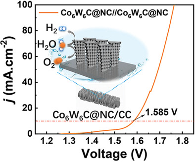 Constructing Pure Phase Tungsten-Based Bimetallic Carbide Nanosheet as an Efficient Bifunctional Electrocatalyst for Overall Water Splitting