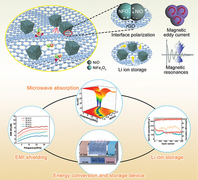 Multifunctional Nanocrystalline-Assembled Porous Hierarchical Material and Device for Integrating Microwave Absorption, Electromagnetic Interference Shielding, and Energy Storage