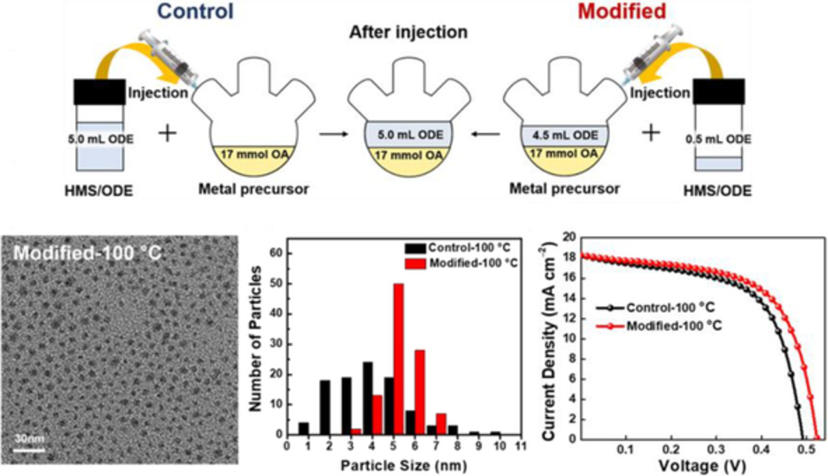 Improved size distribution of AgBiS2 colloidal nanocrystals by optimized synthetic route enhances photovoltaic performance