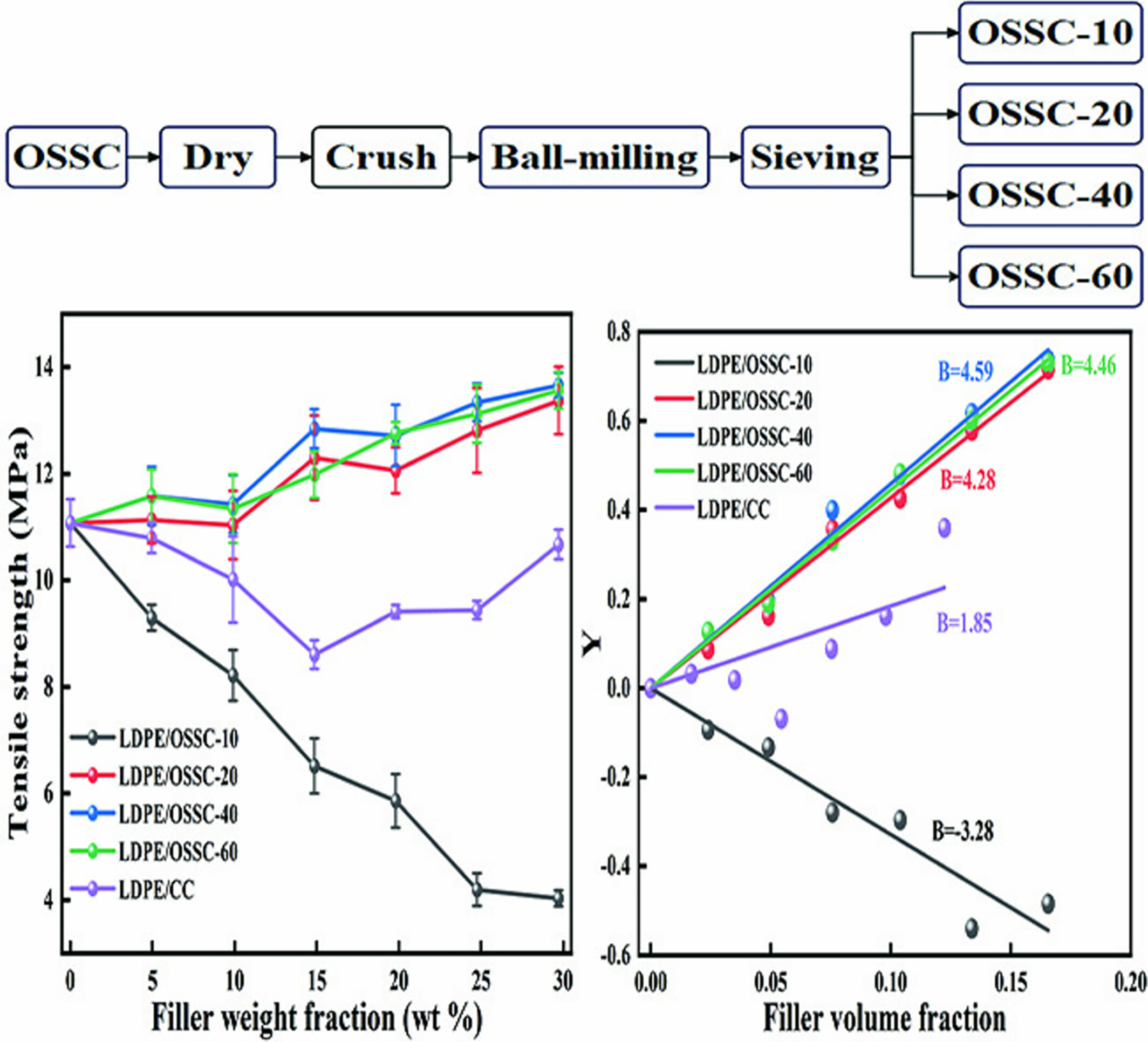 Effect of Oil Shale Semi-Coke With Different Particle Sizes on Mechanical and Thermal Properties of Low-Density Polyethylene Composites