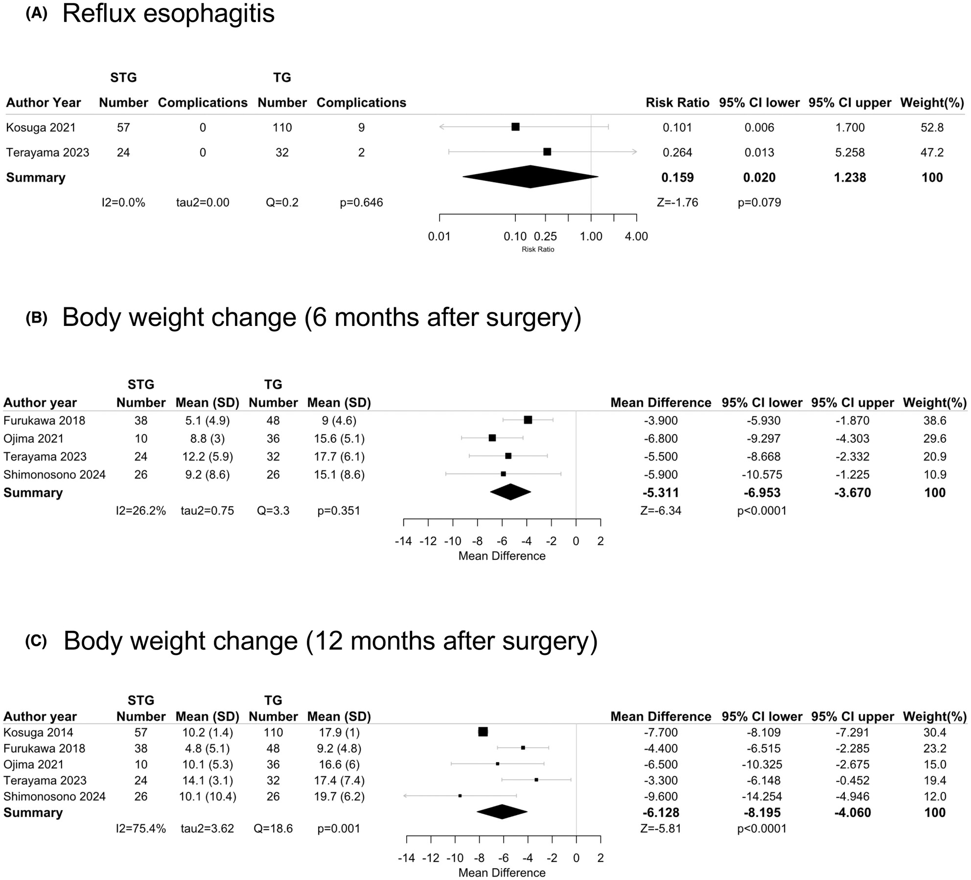 Advantages of subtotal gastrectomy for upper third gastric cancer: A systematic review and meta-analysis