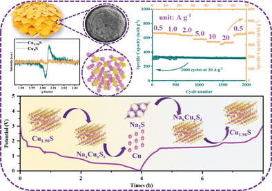 A Defective Disc-Like Cu1.96S Anode Material with the Efficient Cu Vacancies for High-Performance Sodium-Ion Storage