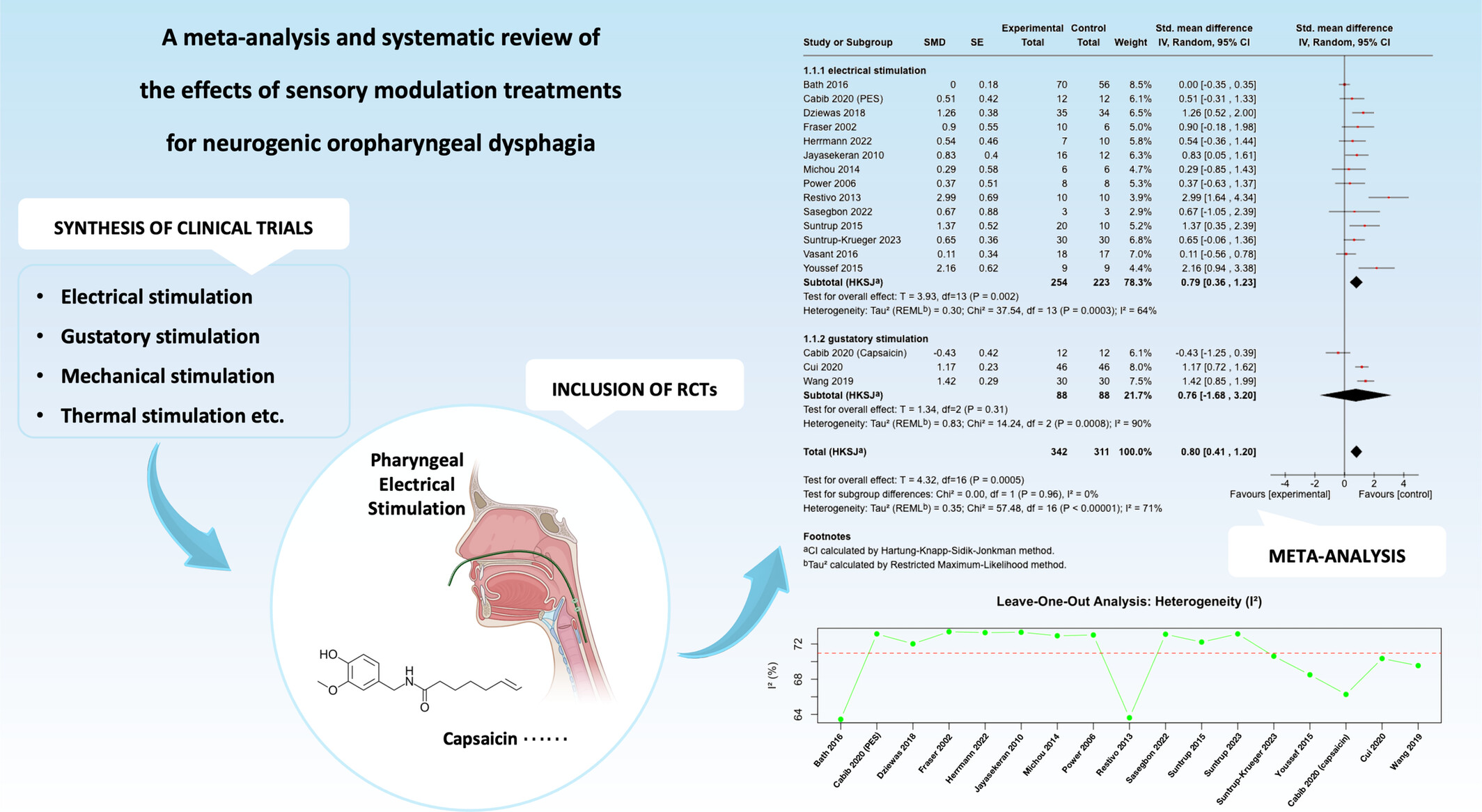 A Meta-Analysis and Systematic Review of the Effects of Sensory Modulation Treatments for Neurogenic Oropharyngeal Dysphagia