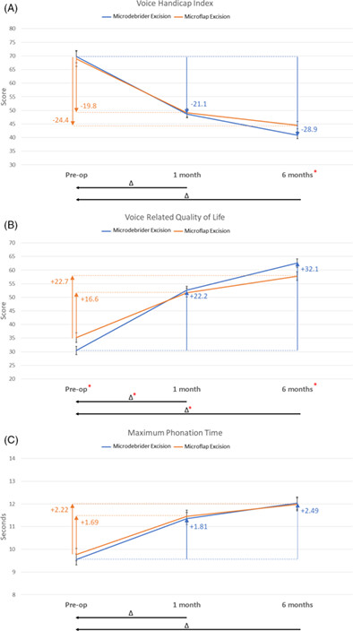 Voice outcomes in high-grade Reinke's edema: Comparing microflap excision and microdebrider surgery