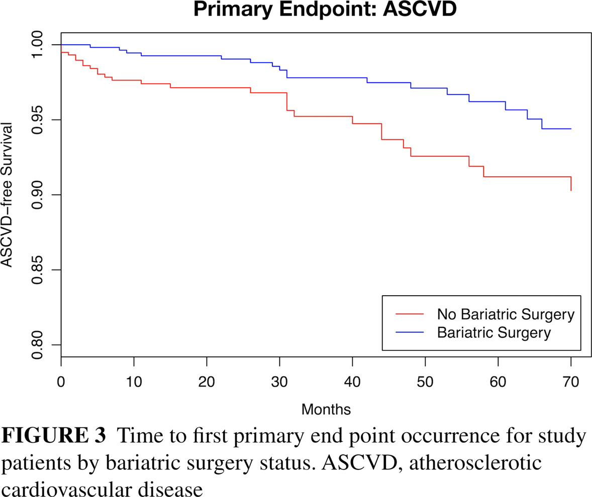 Atherosclerotic disease burden after bariatric surgery in patients with obesity and type 2 diabetes 肥胖和2型糖尿病患者减肥手术后动脉粥样硬化疾病的负担