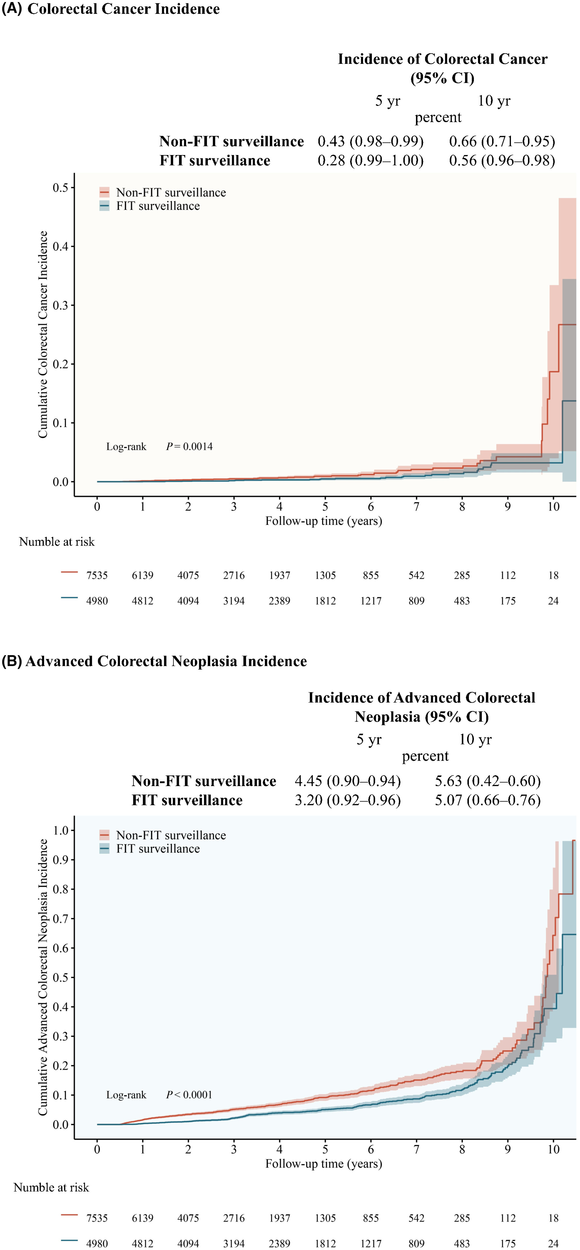 Enhancing colorectal cancer screening in high-risk population through fecal immunochemical test surveillance: Results from a surveillance program