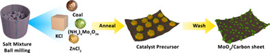 MoO2/C hybrid synthesized by a facile molten-salt-assisted approach for high-performance lithium-ion batteries