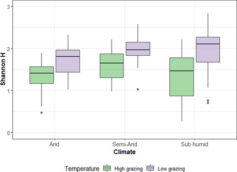 Effects of livestock grazing on plant species diversity vary along a climatic gradient in northeastern Iran