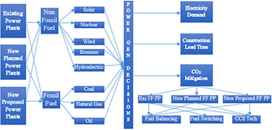 A multi-period optimization model for power sector with CO2 emission considerations