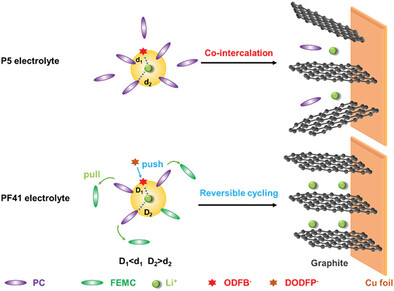 Low-Concentration Flame-Retardant PC-Based Electrolytes for Wide-Temperature and High-Voltage Lithium-Ion Batteries