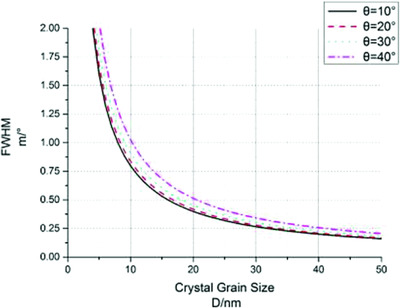 Method for Determining Crystal Grain Size by X-Ray Diffraction Issue 2, 2018