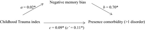 Childhood trauma and negative memory bias as shared risk factors for psychopathology and comorbidity in a naturalistic psychiatric patient sample