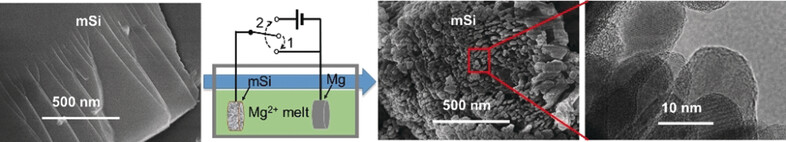 Efficient Nanostructuring of Silicon by Electrochemical Alloying/Dealloying in Molten Salts for Improved Lithium Storage