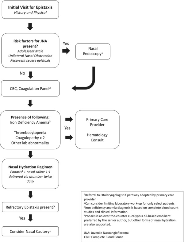Outpatient management of pediatric epistaxis: A cost analysis and clinical model