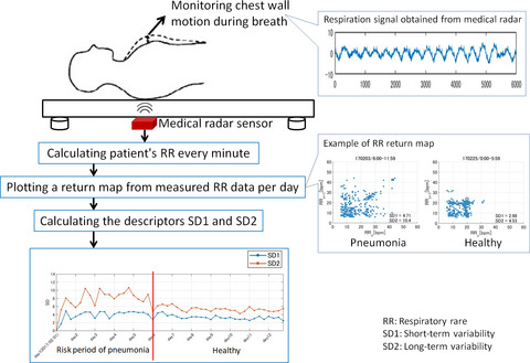 Twenty-four-hour continuous and remote monitoring of respiratory rate using a medical radar system for the early detection of pneumonia in symptomatic elderly bedridden hospitalized patients