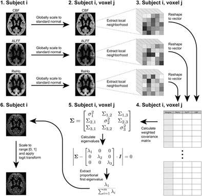 Voxel-wise intermodal coupling analysis of two or more modalities using local covariance decomposition