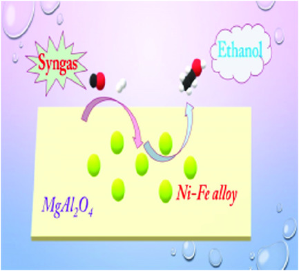 Highly Dispersed Ni–Fe Alloy Catalysts on MgAl2O4 Derived from Hydrotalcite for Direct Ethanol Synthesis from Syngas