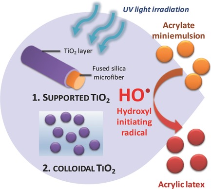 Colloidal and Supported TiO2: Toward Nonextractable and Recyclable Photocatalysts for Radical Polymerizations in Aqueous Dispersed Media