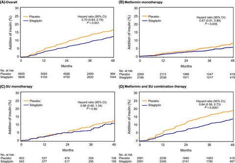 Progression of glucose-lowering diabetes therapy in TECOS