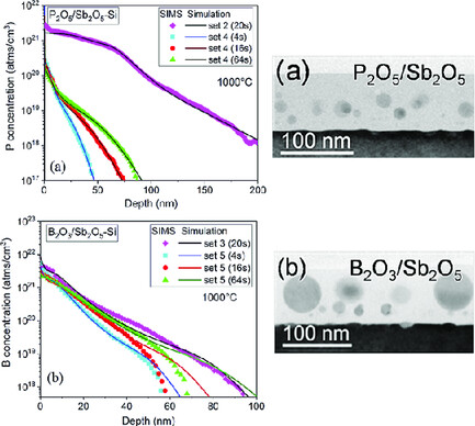 Diffusion of Phosphorus and Boron from Atomic Layer Deposition Oxides into Silicon