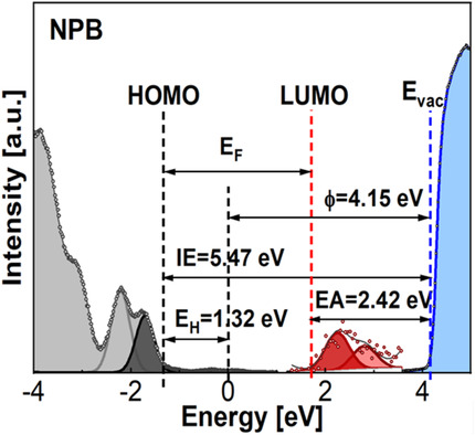 Measuring Energy Gaps of Organic Semiconductors by Electron Energy Loss Spectroscopies