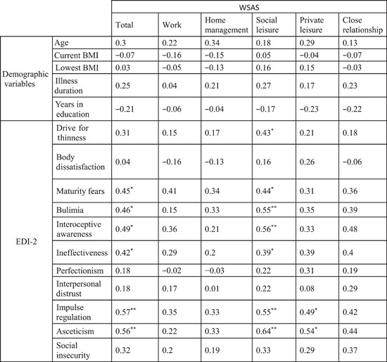 The subjective assessment of work and social adjustment impairments and associated psychopathologies in Japanese adult female patients with anorexia nervosa