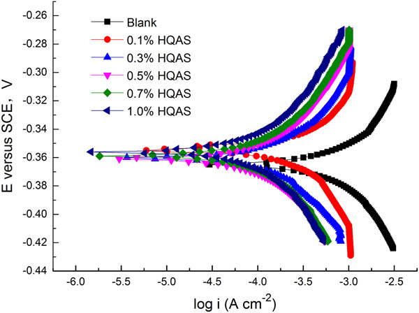 Synthesis and evaluation of hexamethylenetetramine quaternary ammonium salt as corrosion inhibitor