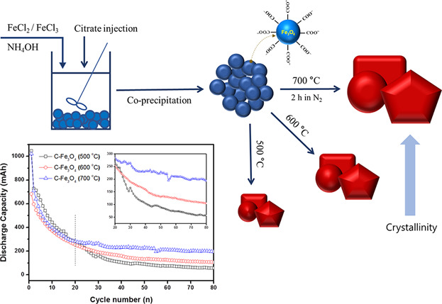 Calcination Temperature Effect on Citrate-Capped Iron Oxide Nanoparticles as Lithium-Storage Anode Materials