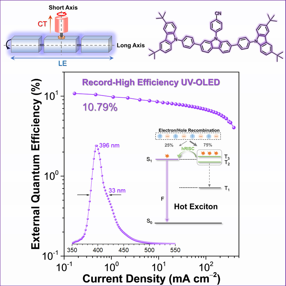 High-Performance Ultraviolet Organic Light-Emitting Diode Enabled by High-Lying Reverse Intersystem Crossing