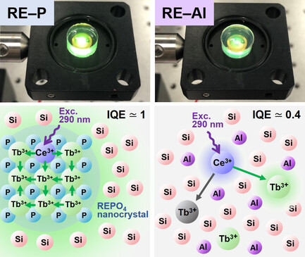 Energy Transfer and Quenching in Sol–Gel-Derived Silica Glass Green Phosphors Doped with Tb3+ and Ce3+ Ions: Distinct Difference between P- and Al-Codoped Glasses