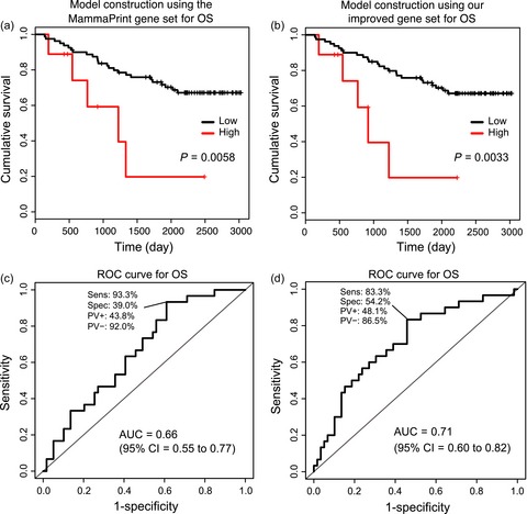 The prediction models for postoperative overall survival and disease-free survival in patients with breast cancer