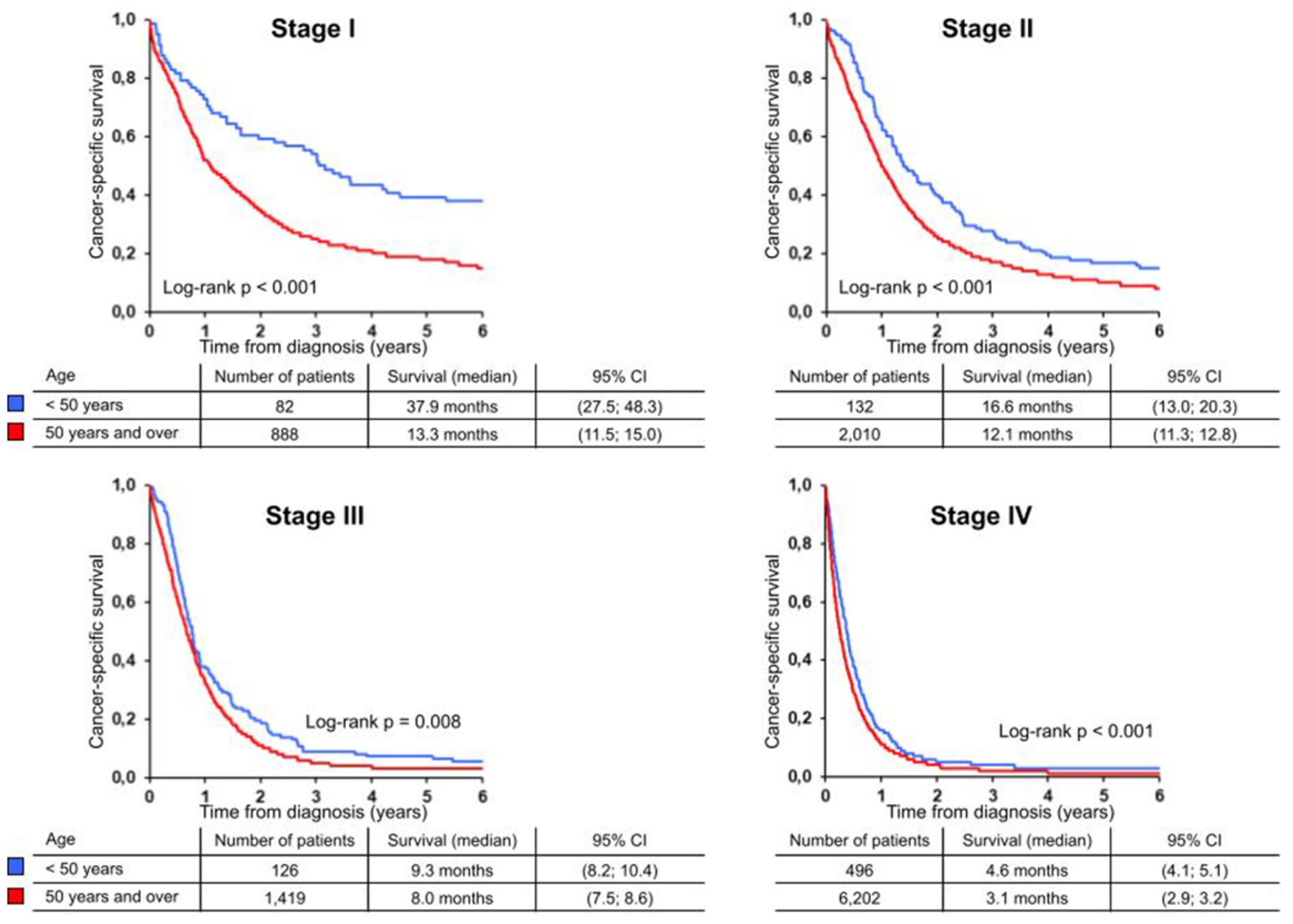 Early-onset pancreatic cancer: A national cancer registry study from the Czech Republic and review of the literature