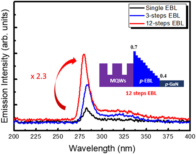 Efficiency Improvement of Deep-Ultraviolet Light Emitting Diodes with Gradient Electron Blocking Layers