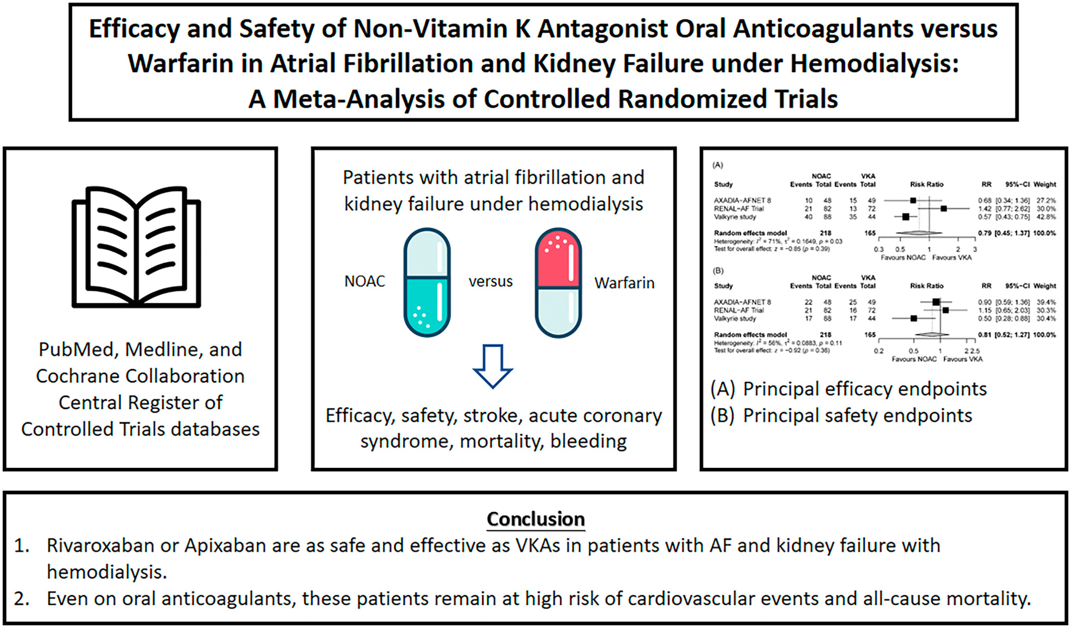 Efficacy and safety of non-vitamin K antagonist oral anticoagulants versus warfarin in atrial fibrillation and kidney failure under hemodialysis: A meta-analysis of controlled randomized trials