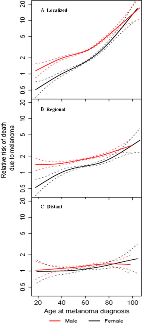 Survival of cutaneous melanoma based on sex, age, and stage in the United States, 1992–2011